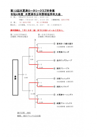 2022年木更津市低学年大会初日の結果