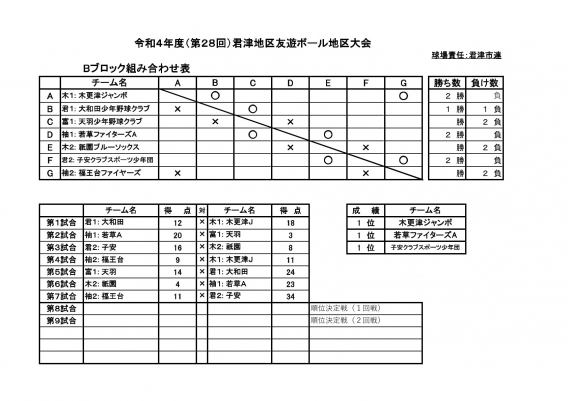 2022年度君津地区友遊ボール大会　ブロック優勝！